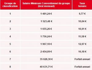 salaire minimum conventionnel